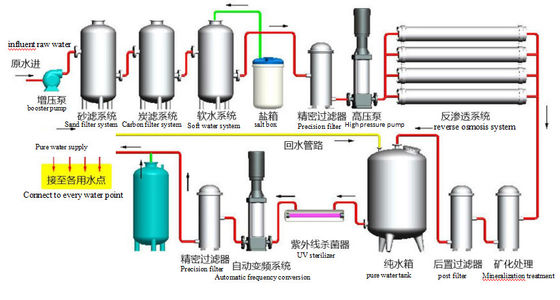 0.25T-100T/L Commercial Pure Water Process Customerized For Schools Hotels Catering